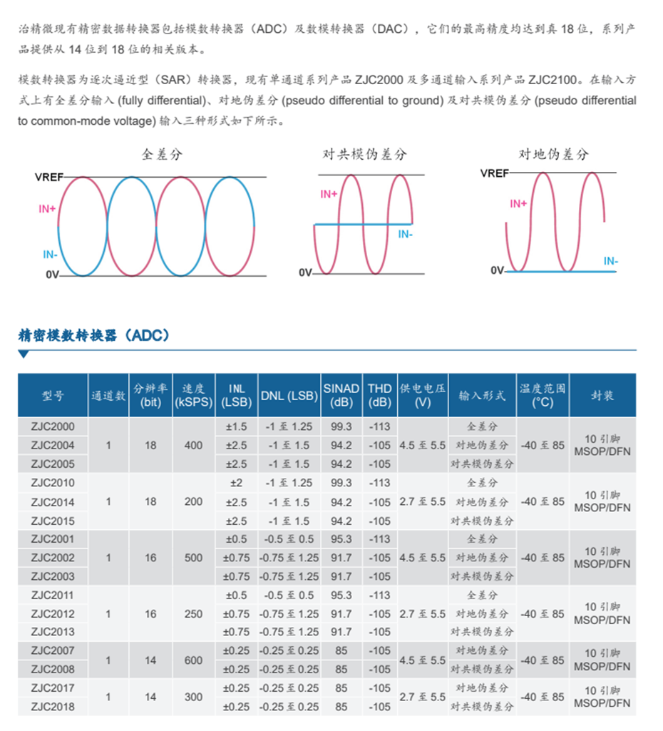 8-精密数据转换器